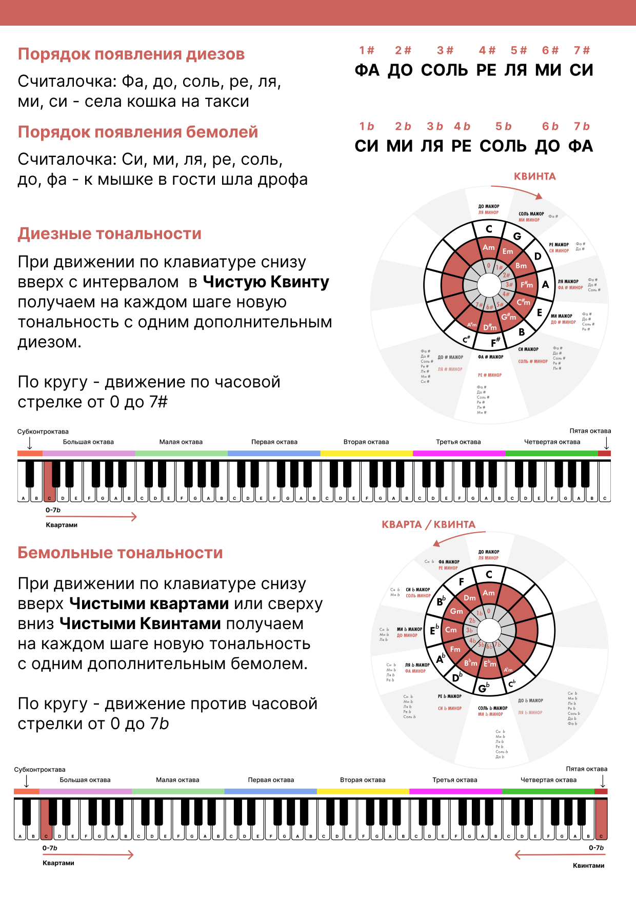 Кварто-Квинтовый круг для фортепиано