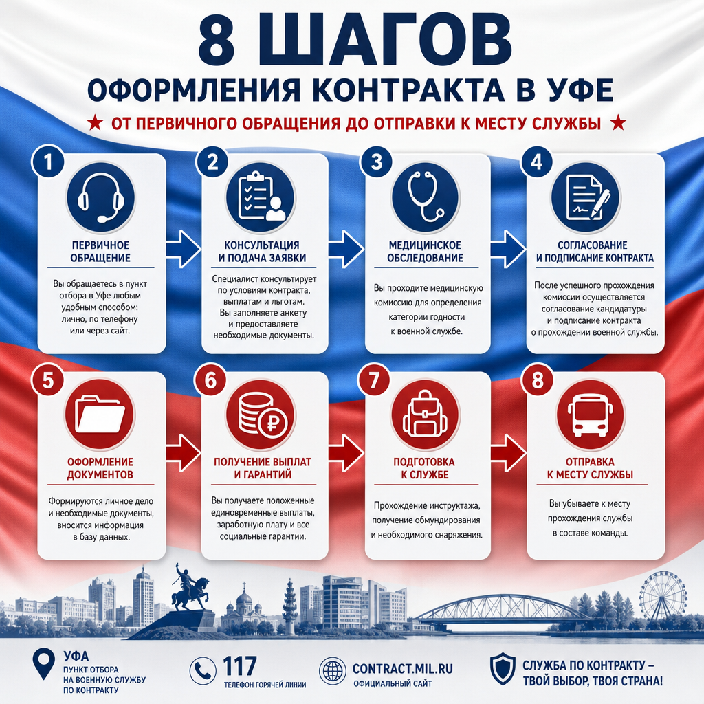Инфографика с пошаговой схемой оформления контракта в Уфе — 8 шагов от первичного обращения до отправки к месту службы, с иконками и стрелками, на фоне цветов российского флага