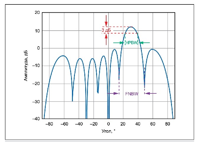 Диаграмма направленности антенной решетки