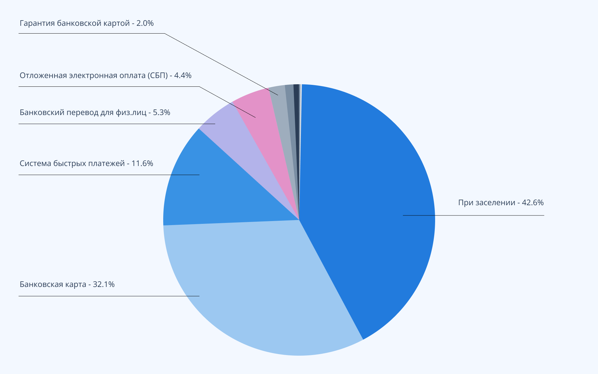 График, отражающий популярность различных способов оплаты среди гостей загородных объектов