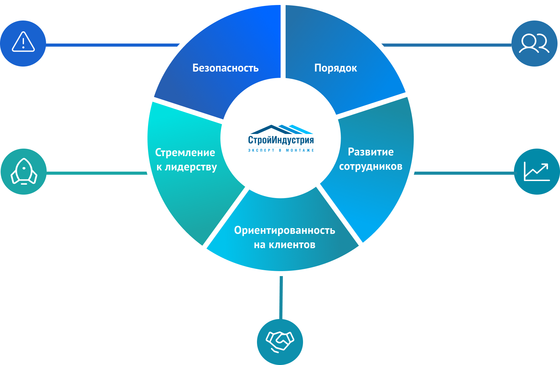 Стройиндустрии братск. Визуализация ценностей компании. Карта ценностей компании. Ценности организации. Визуализация ценностей компании примеры.