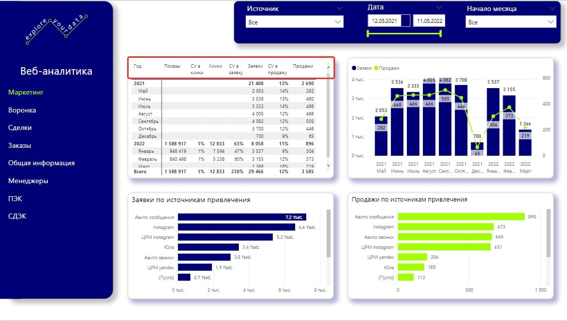 Пример визуализации маркетинговых кампаний по источникам