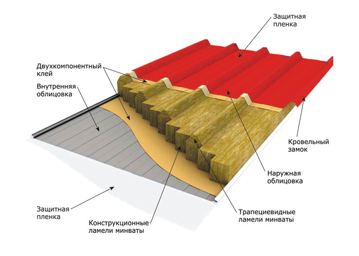 PolTherma PS – стеновая сэндвич-панель PU