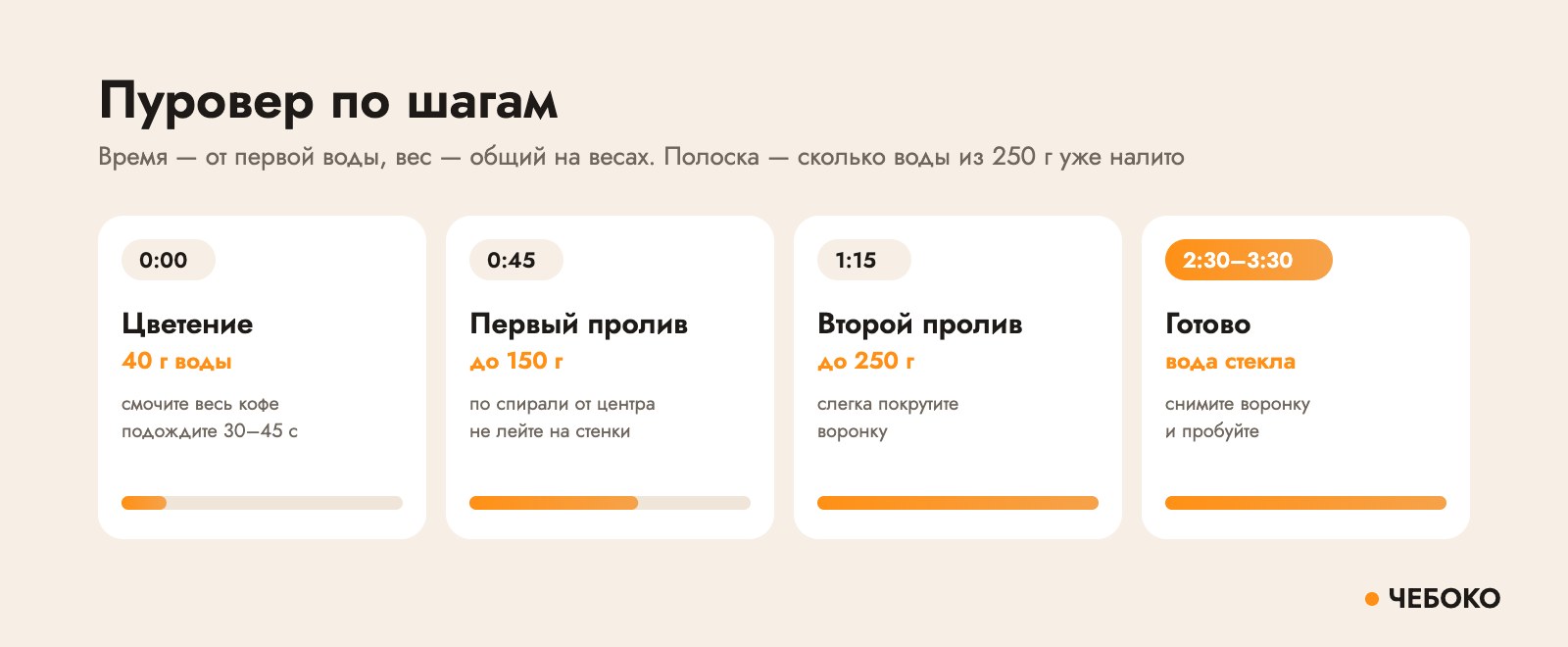 Пуровер по шагам: цветение 40 г, пролив до 150 г, пролив до 250 г, готово к 2:30–3:30