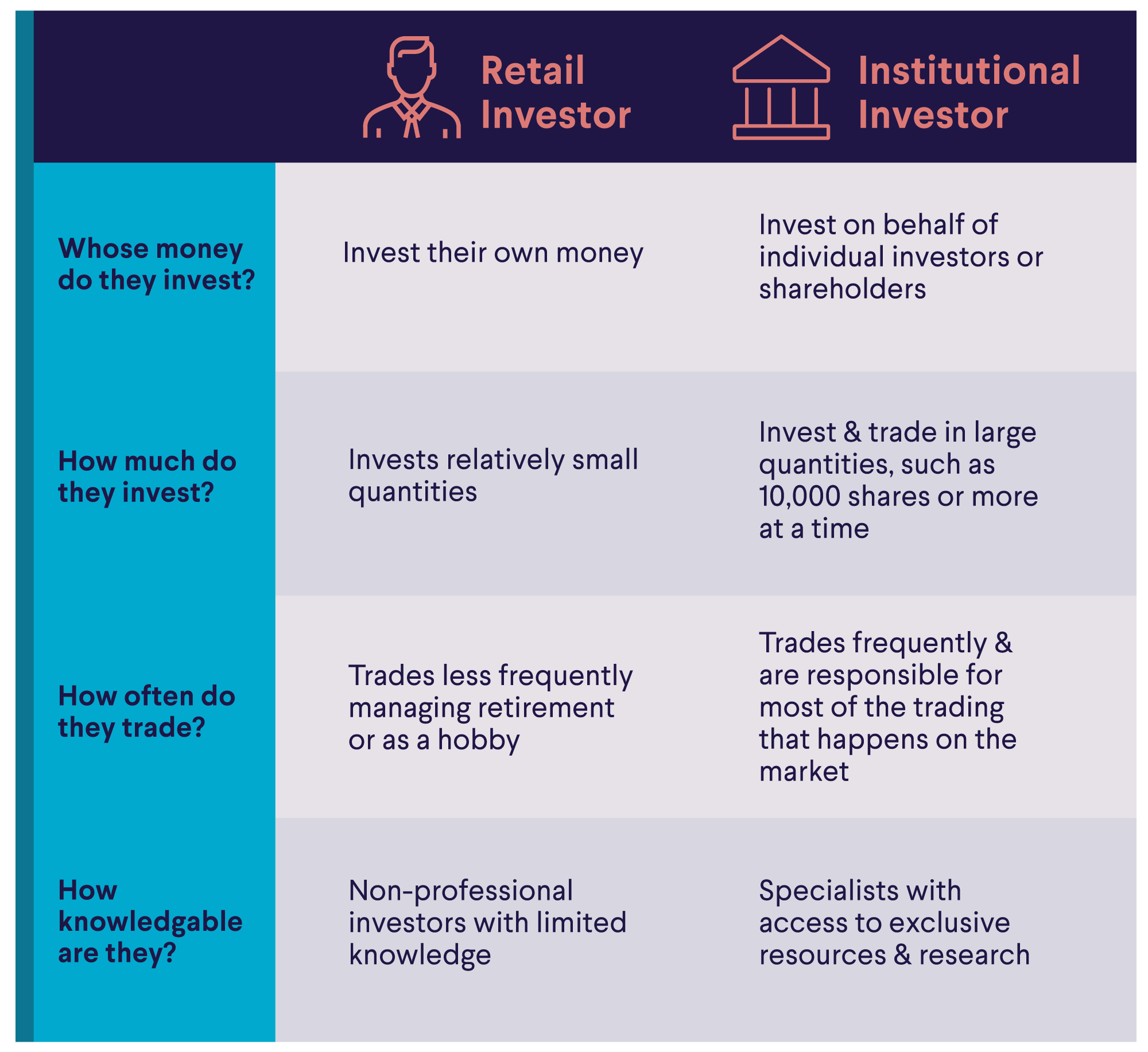 the different between retail traders in institutional traders