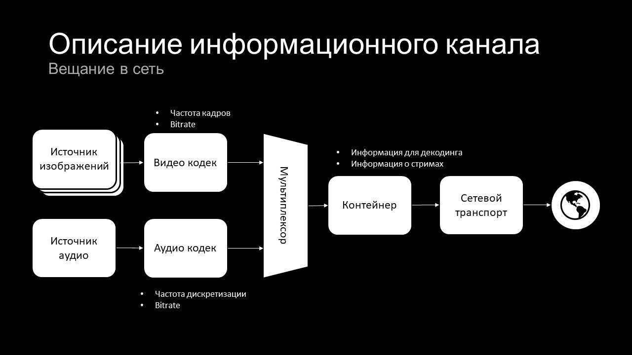 Введение в потоковое вещание