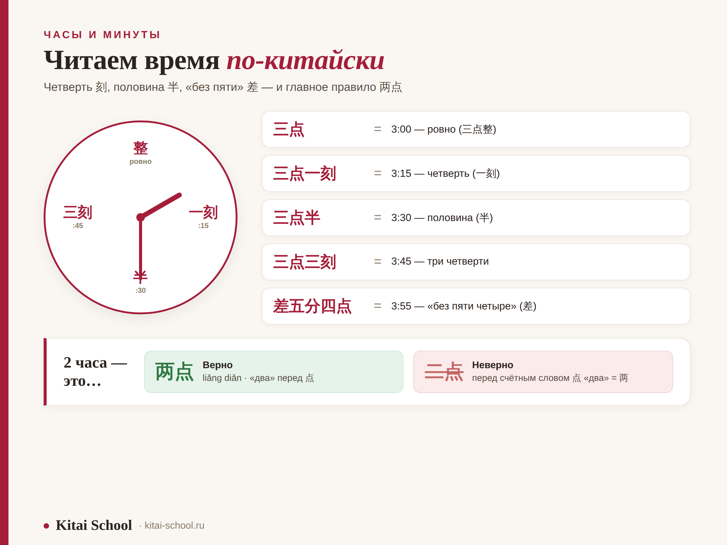 Циферблат по-китайски: 整 (ровно), 一刻 (:15), 半 (:30), 三刻 (:45); примеры 3:00–3:55 и правило 两点 vs 二点