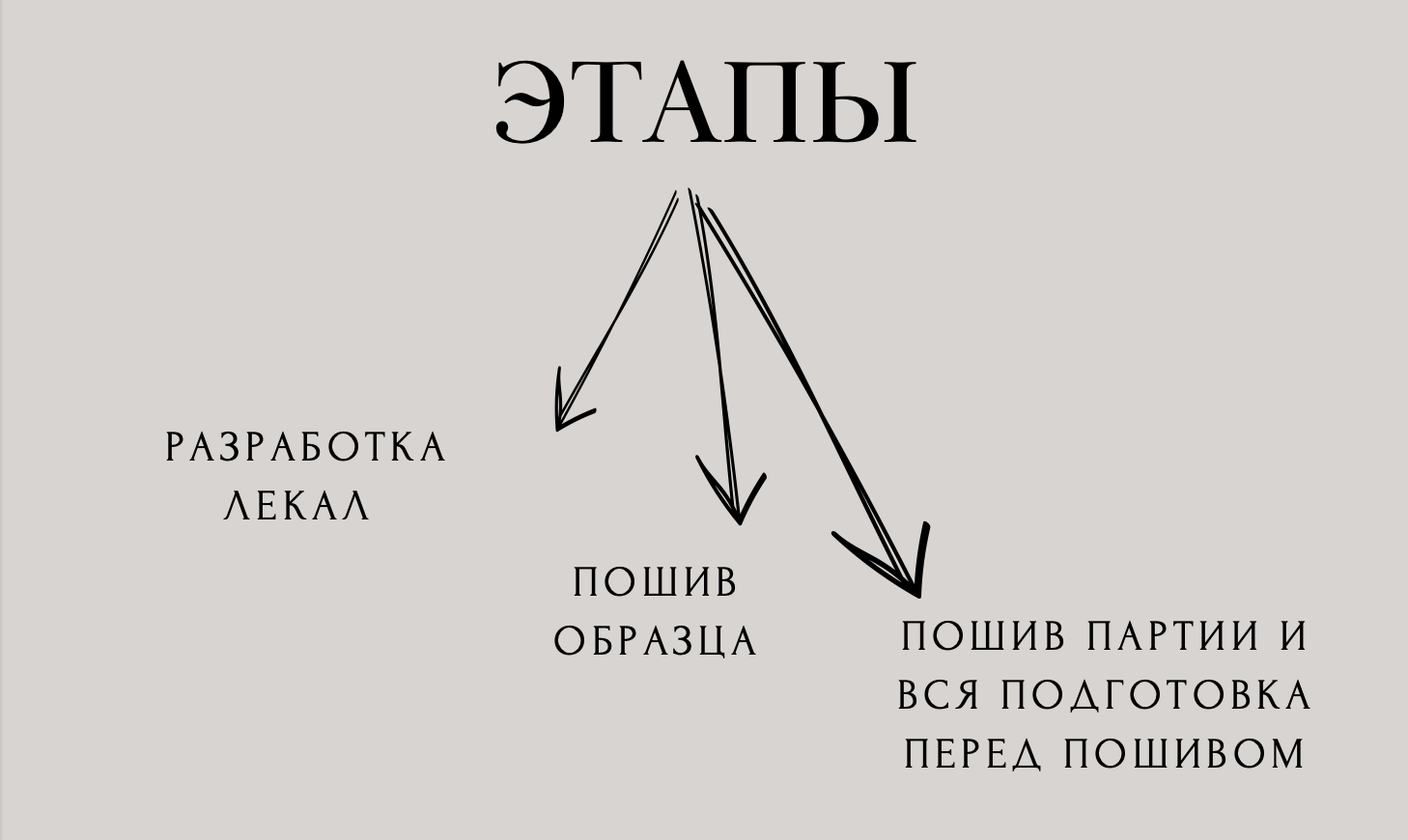 Этапы пошива партии на производстве