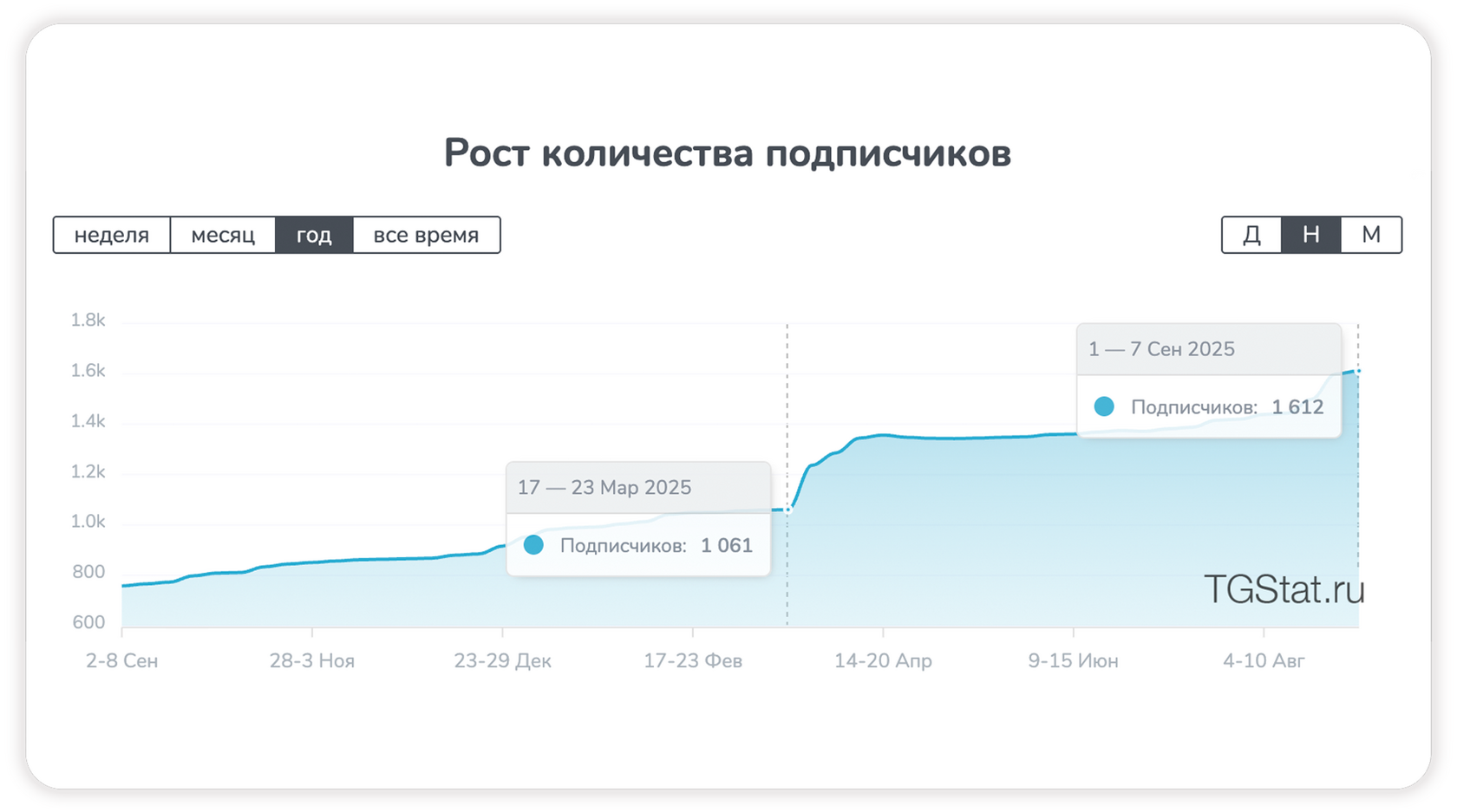 набор аудитории, привлечение подписчиков, Telegram бот, чат-бот, Телеграм бот, как привлечь аудиторию, как получить аудиторию Telegram, подписчики в Телеграм