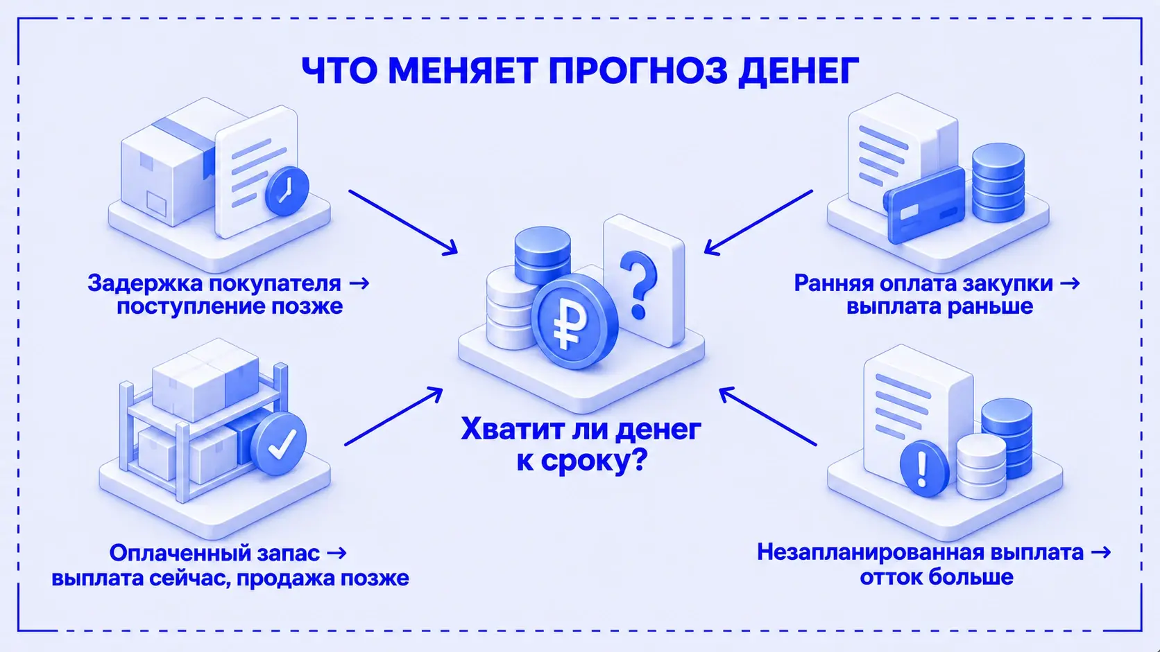 Четыре возможные причины меняют поступления или выплаты и могут снизить доступный остаток к сроку обязательства