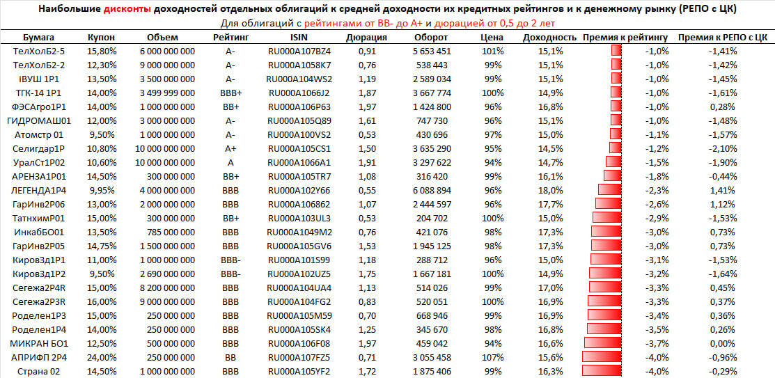 Наиболее и наименее доходные ВДО (и не только), если сравнивать по критерию кредитного рейтинга