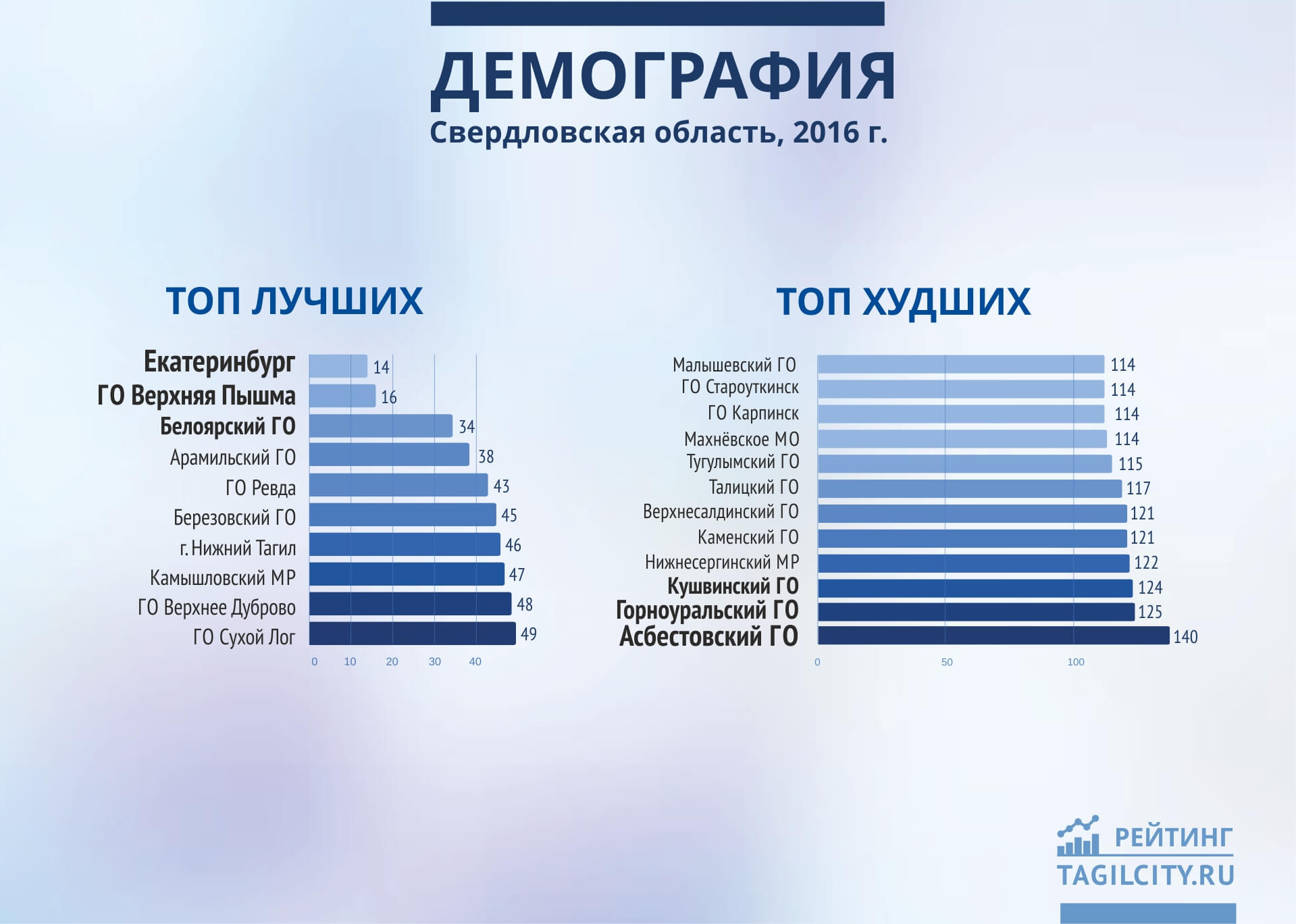 Жить нельзя уезжать: рейтинг городов Свердловской области