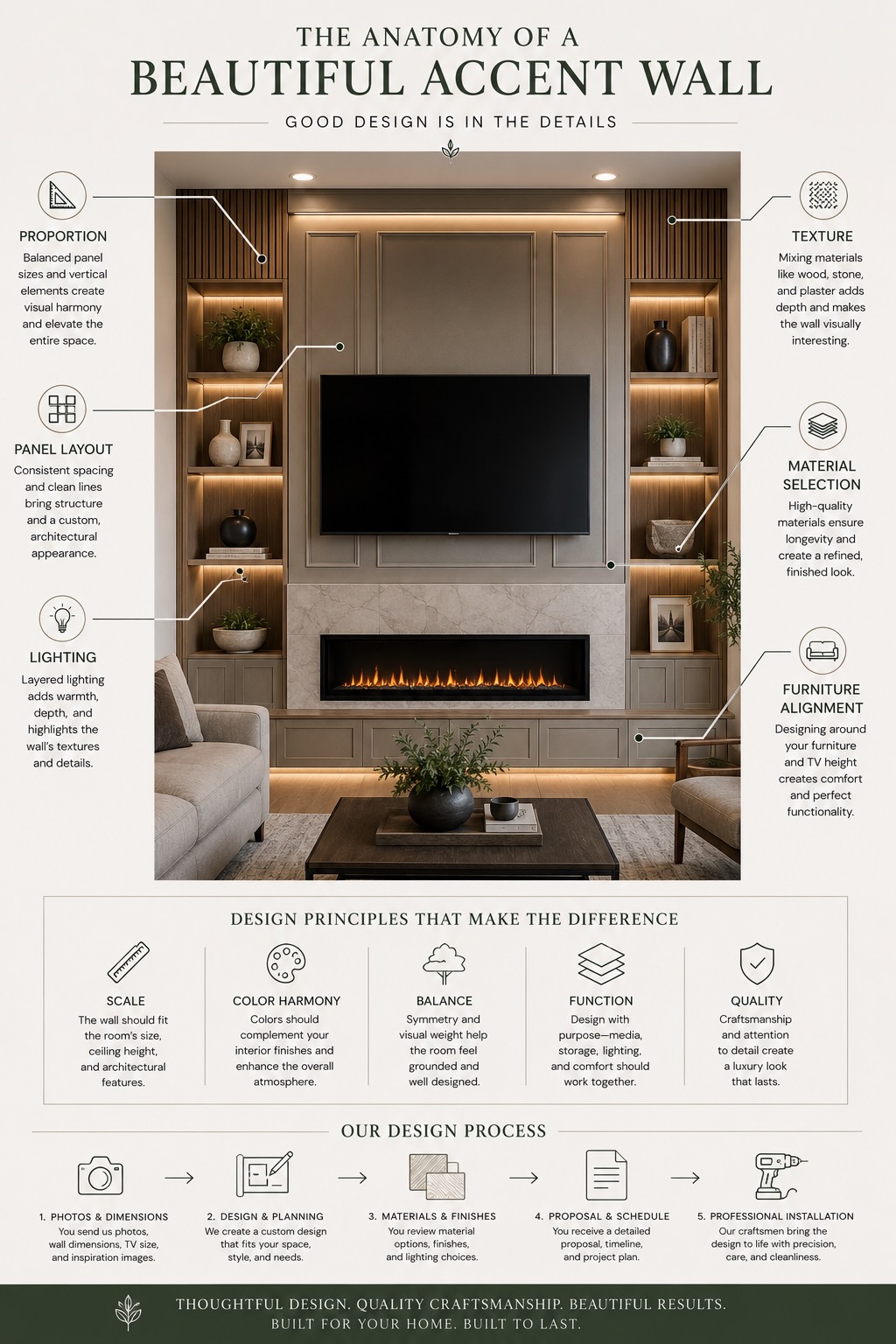 Architectural infographic explaining the key design principles of a custom accent wall, including proportion, balance, material selection, lighting, texture, and panel layout.