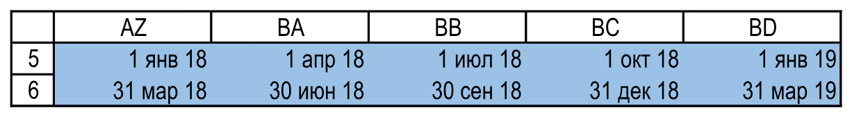 Даты пяти показанных периодов: I квартал 2018 — I квартал 2019. Расчеты!AZ5:BD6.