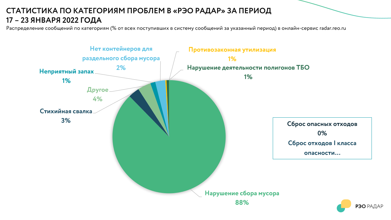 Отчет о работе системы «РЭО Радар» (17-23 января 2022 года)