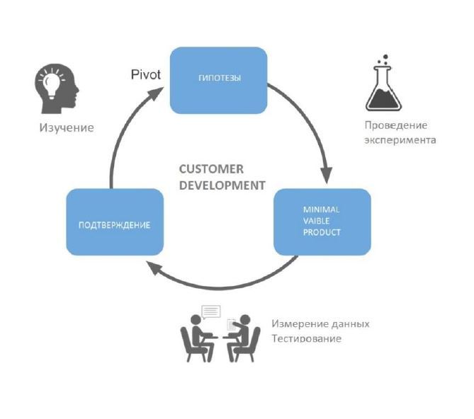 Методика customer development это. Customer Development методология. Концепция customer Development. Customer Development цикл. Последовательность этапов customer Development:с.