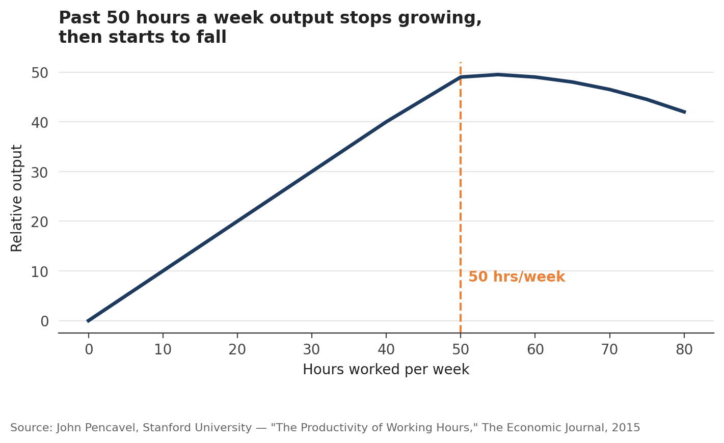 John Pencavel, Stanford University — “The Productivity of Working Hours”