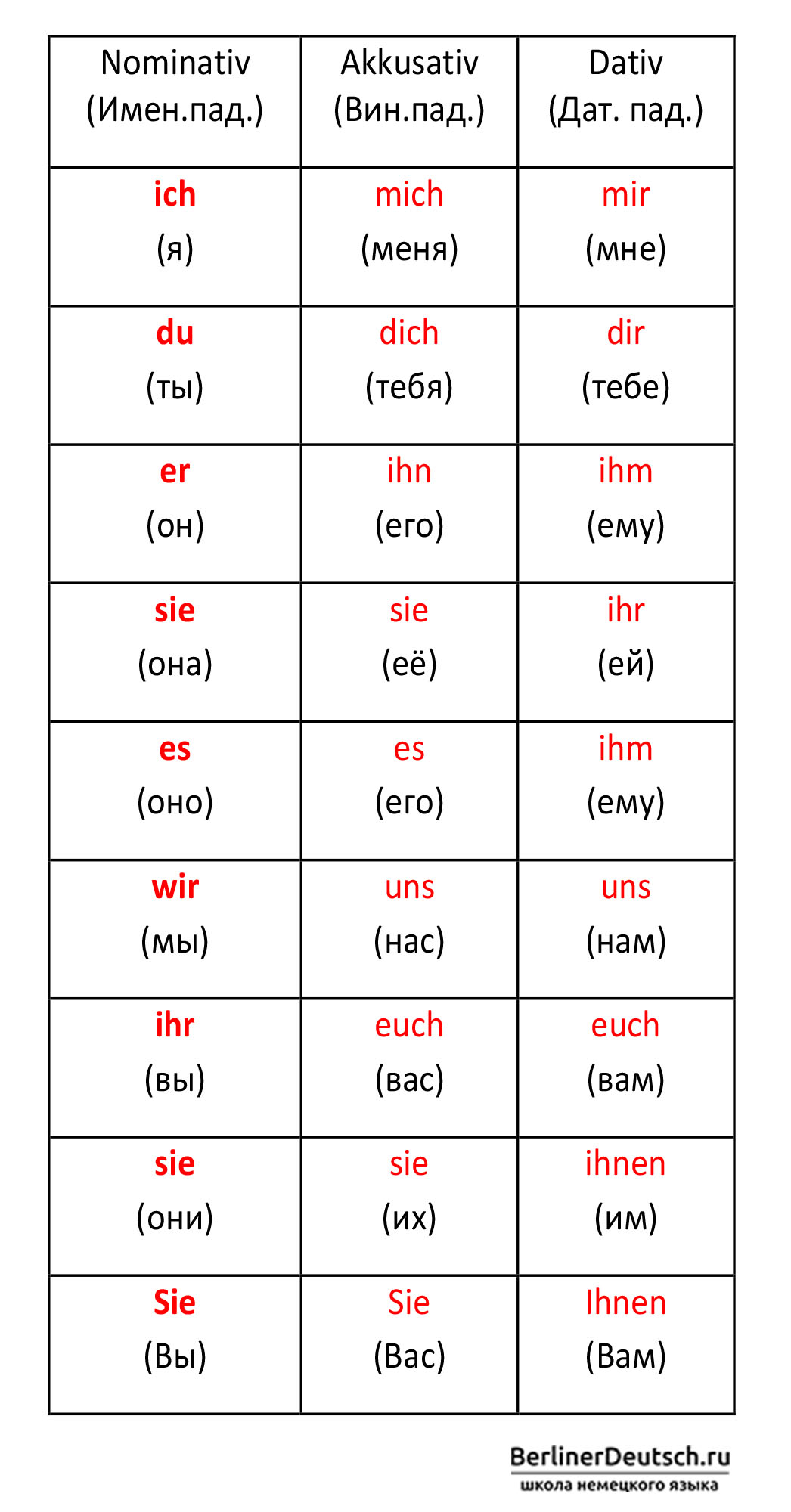 склонение личных местоимений в немецком языке