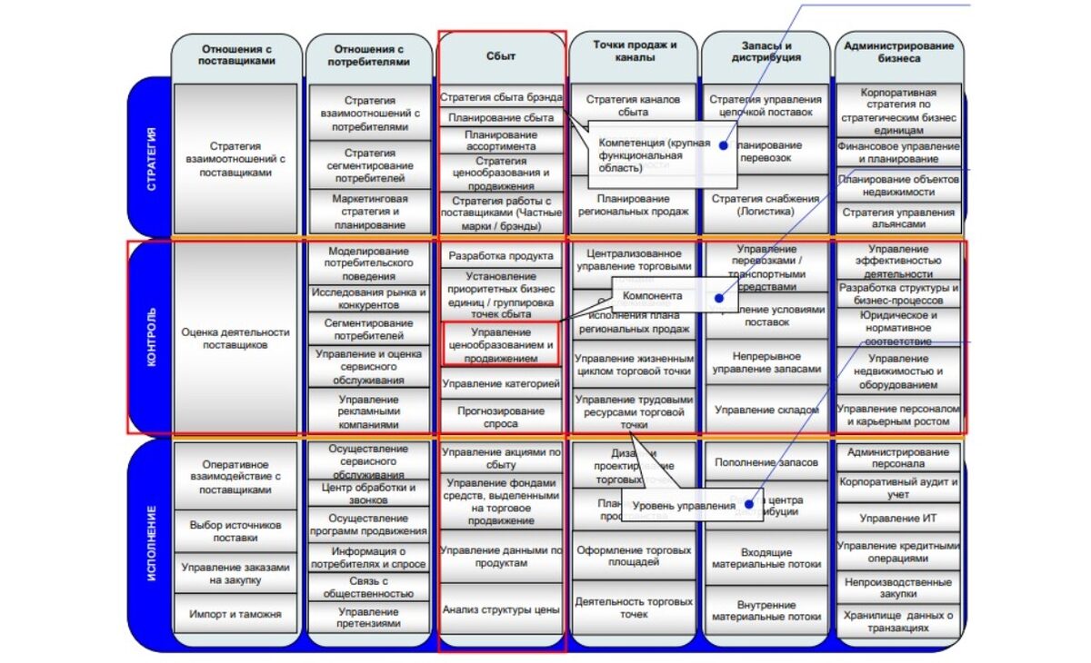 Применение архитектурного подхода в информатизации