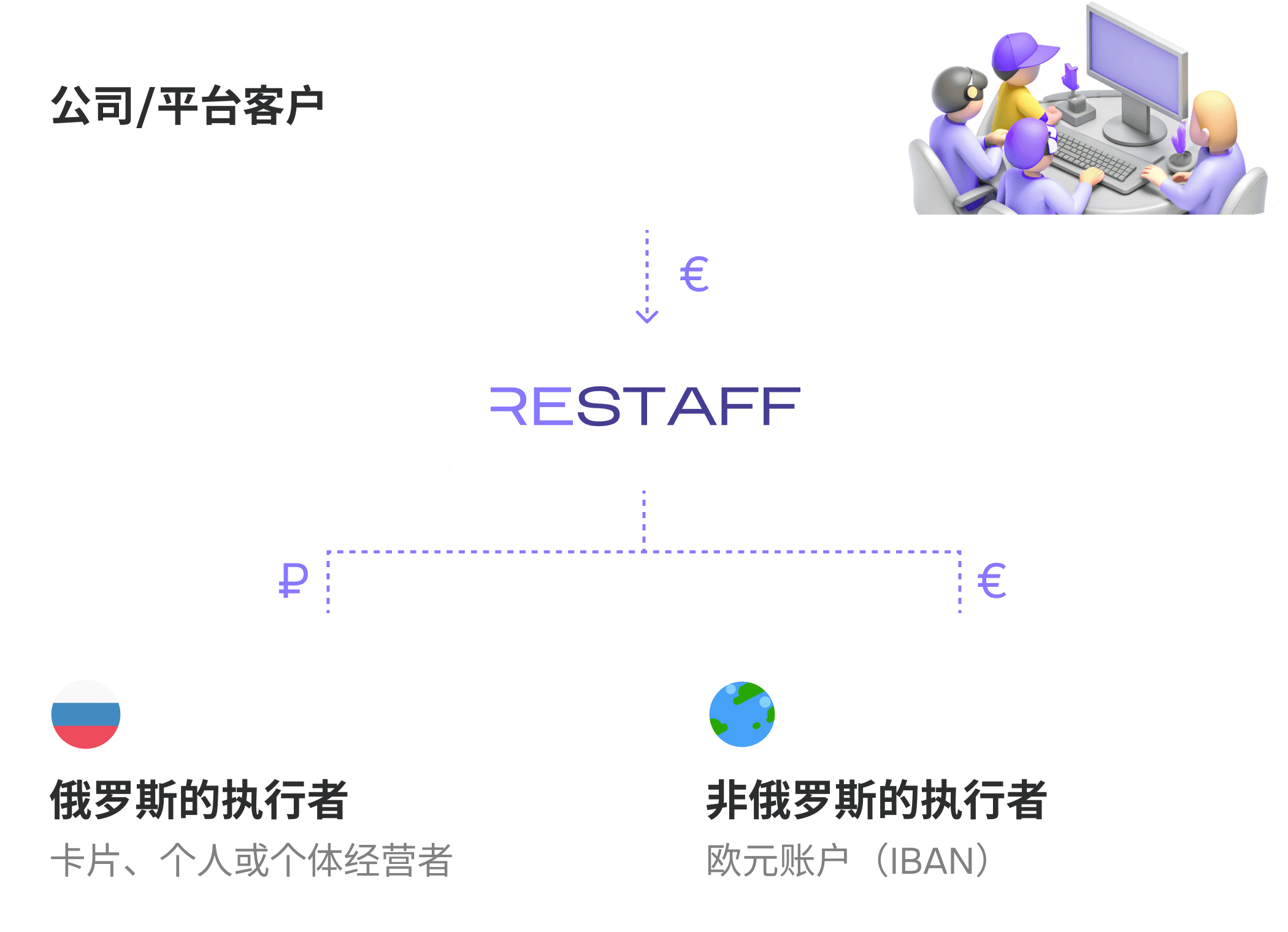 即时支付给自由职业者以及俄罗斯和全球的远程团队