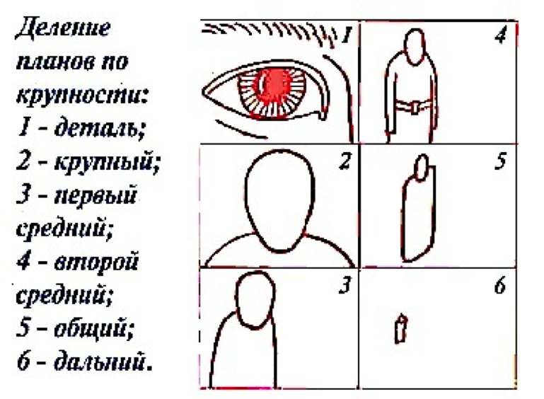 Какие бывают крупности планов