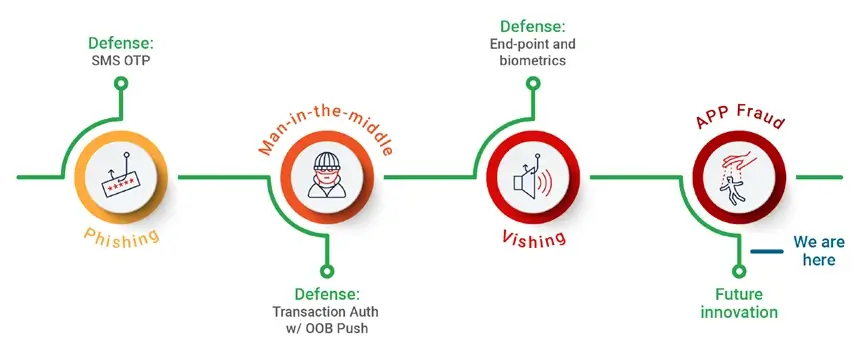 The evolution of digital banking and payment fraud and fraud prevention tactics