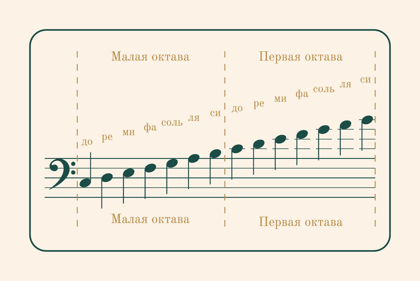 Вторая карта-подсказка: малая и первая октавы
