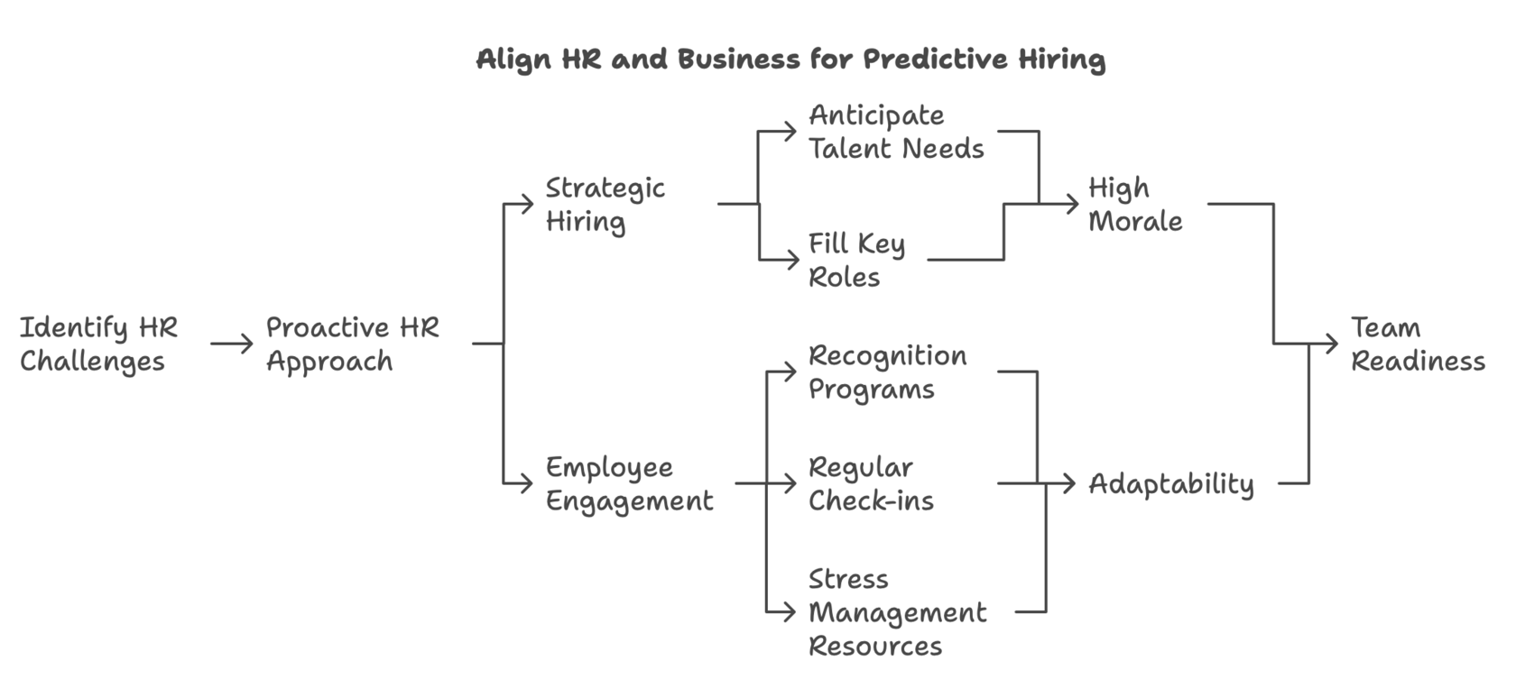 Align HR and Business for Predictive Growth