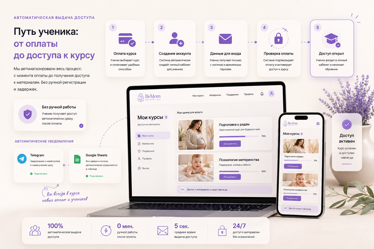 Автоматическая выдача доступа к курсам BeMom