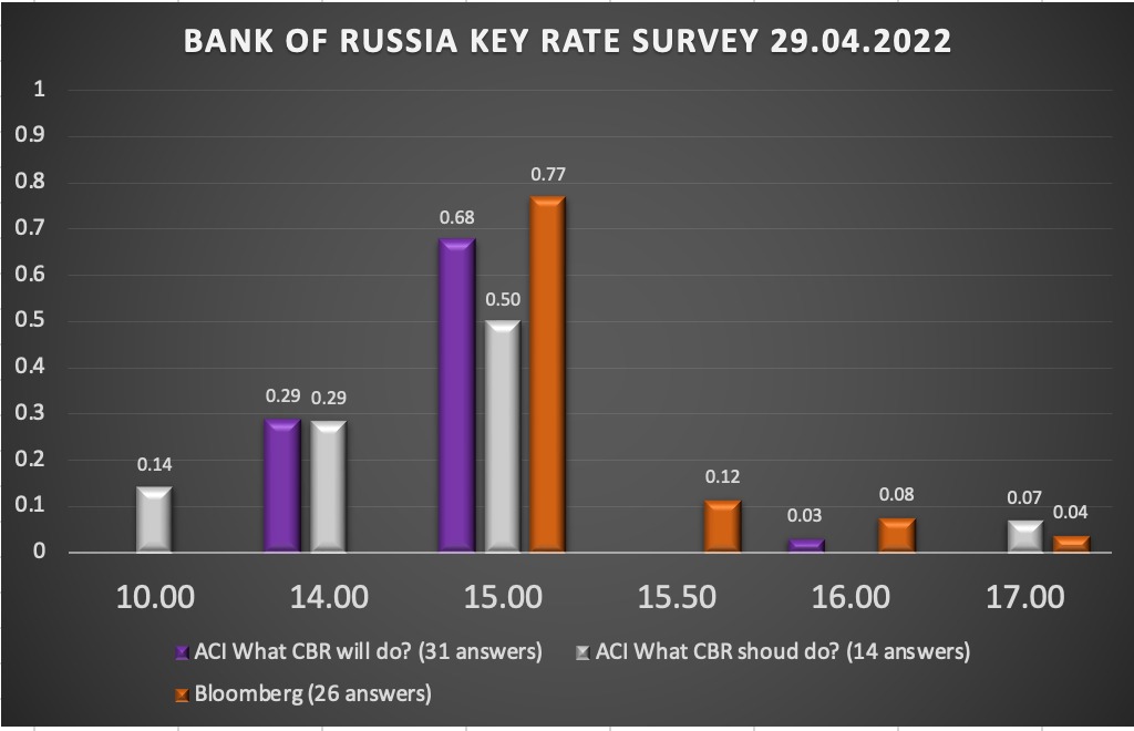 Key rate. Key rate. Key rate. Ставки процента. Inflation rate in russia from 2000.