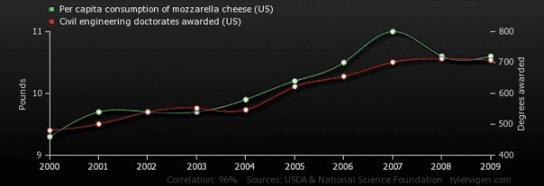 the level of Mozzarella consumption per capita, the higher the number of defended PhD theses in construction