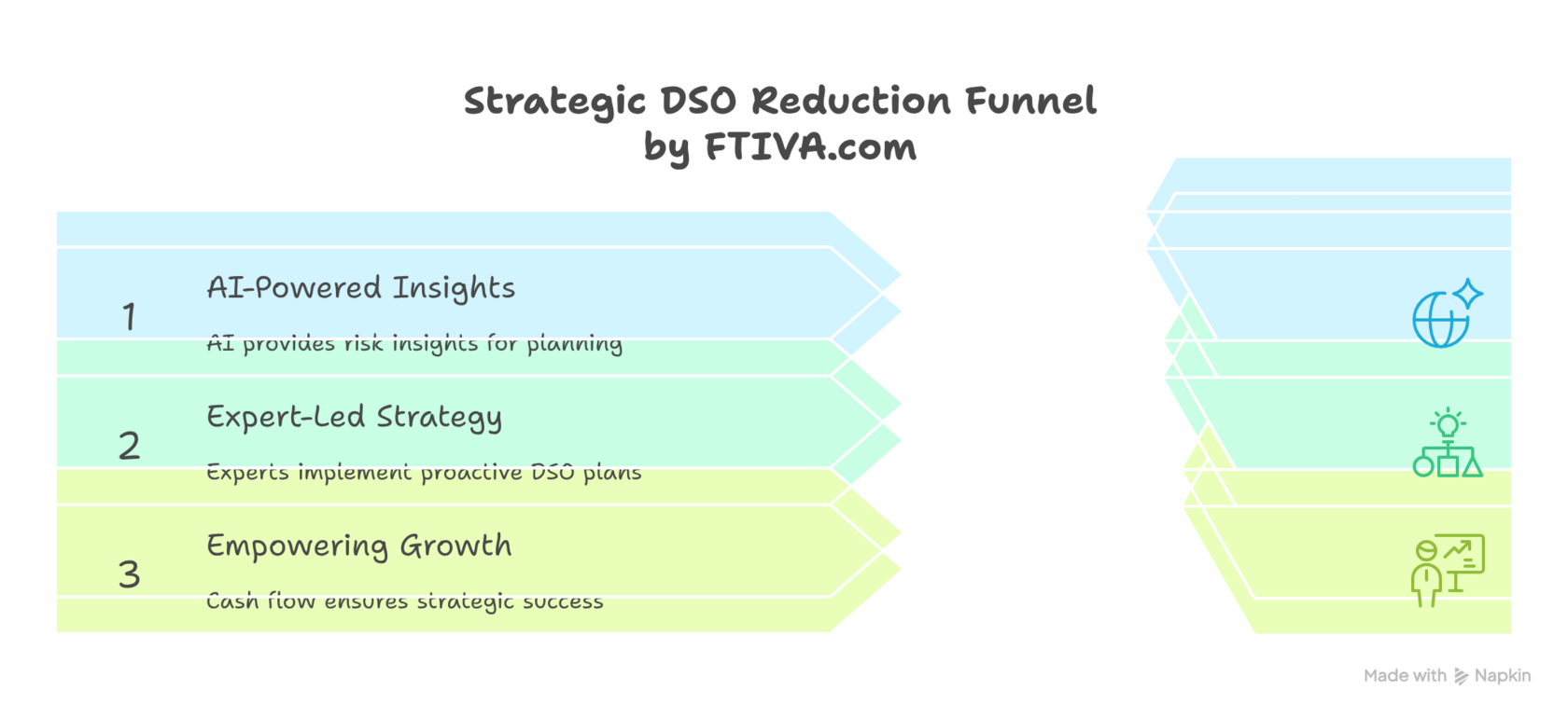 Strategic DSO Reduction Funnel by FTIVA.com