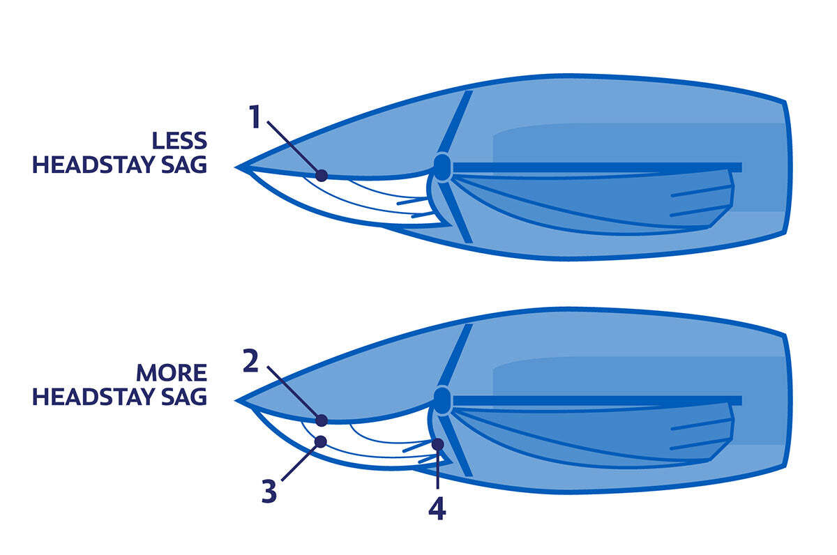 J/70 Headstay Sag | North Sails