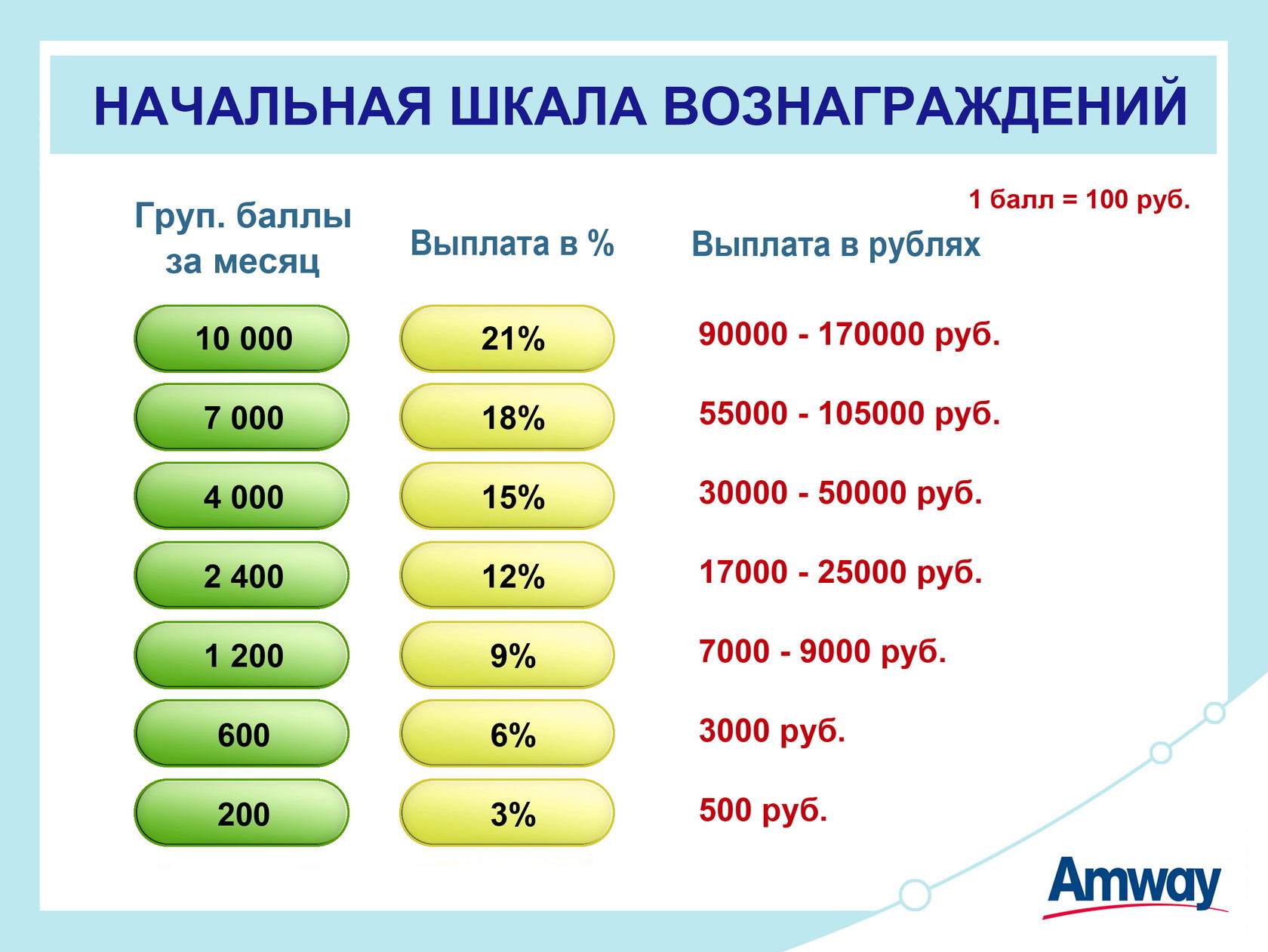 Маркетинг план амвэй