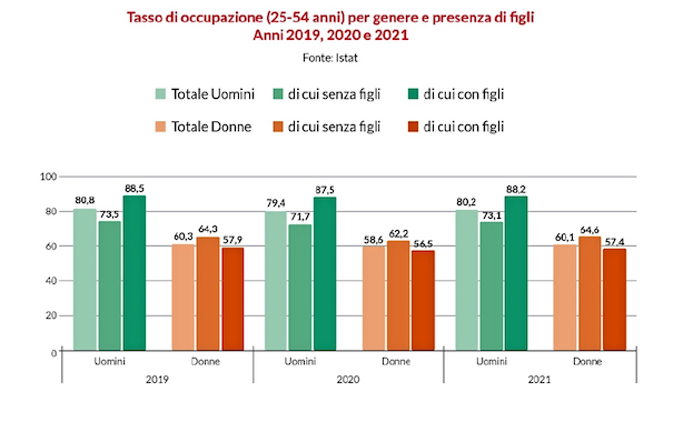 Grafico con il tasso di occupazione delle mamme in Italia