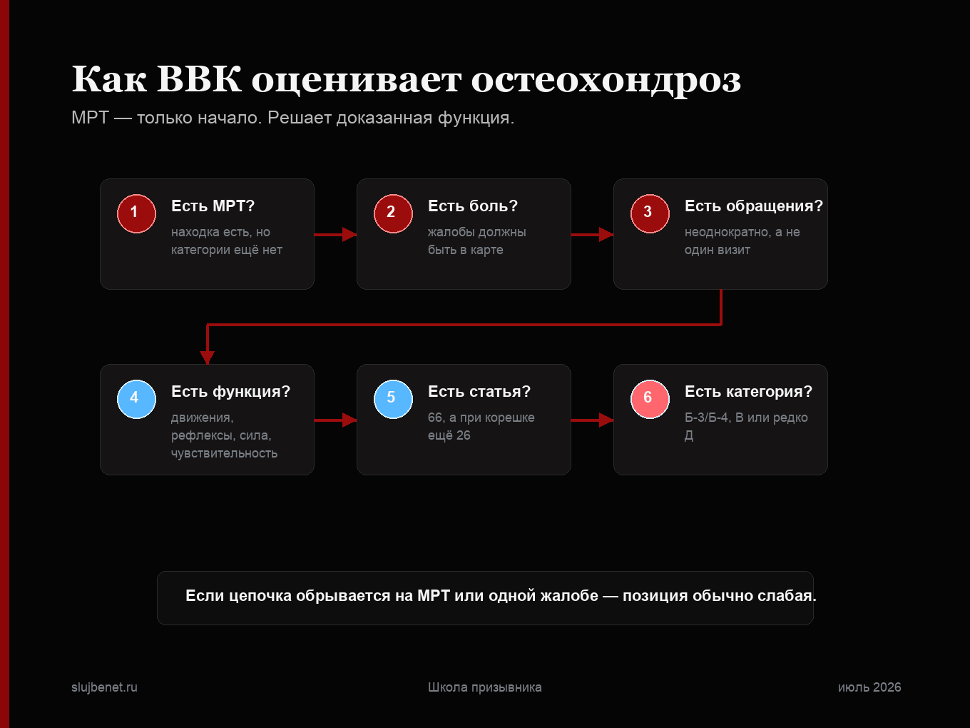 Как ВВК оценивает остеохондроз: МРТ, боль, обращения, функции и статья 66