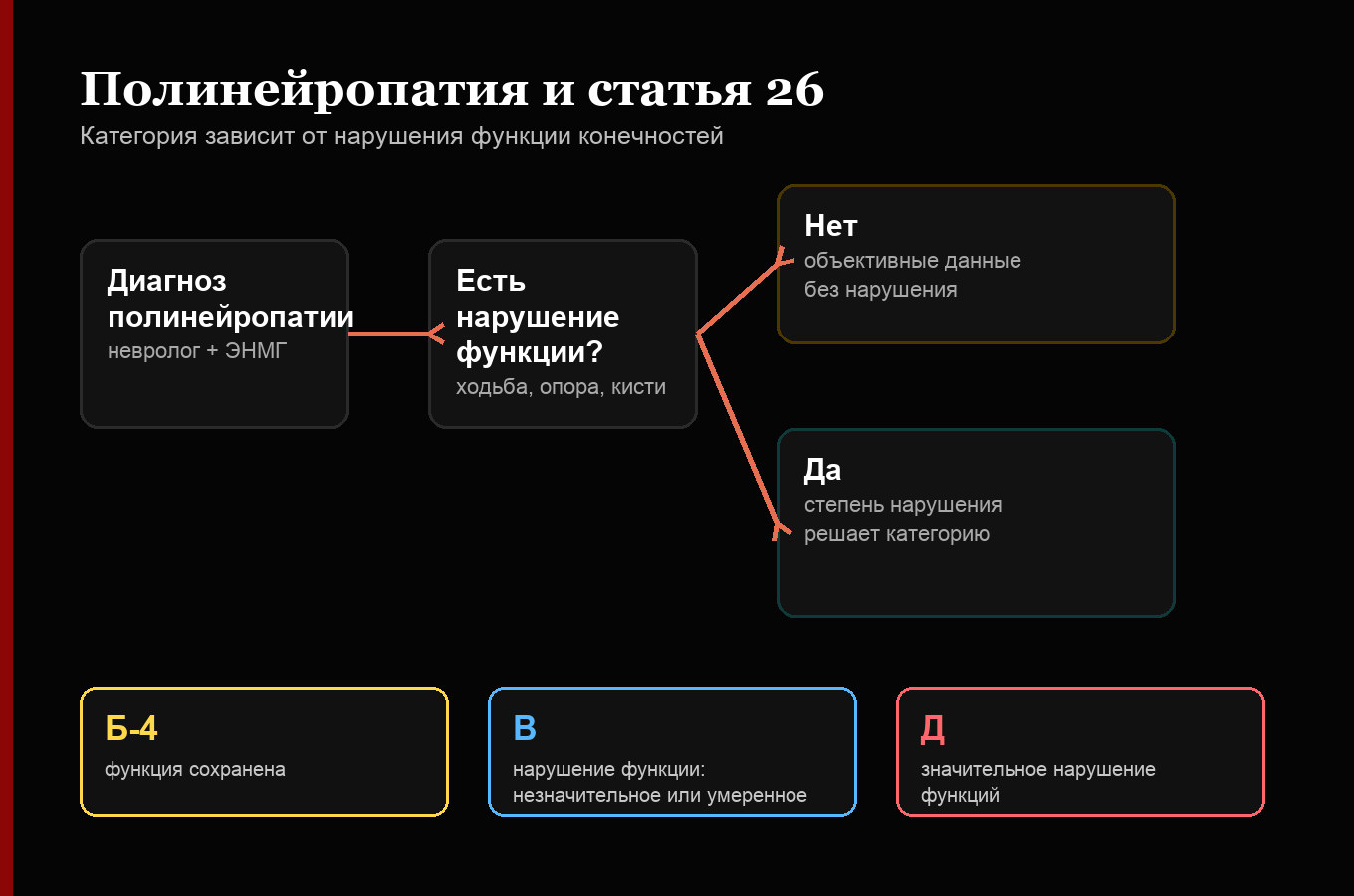 Схема оценки полинейропатии по статье 26 Расписания болезней