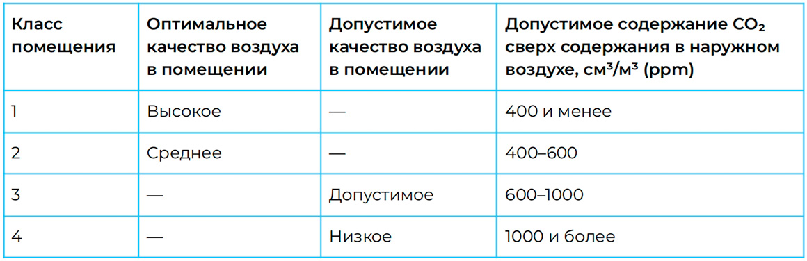 Концентрация углекислого газа