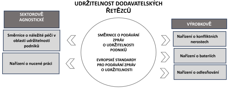 Schéma popisující rozdíl mezi odvětvovými a výrobkovými právními předpisy.