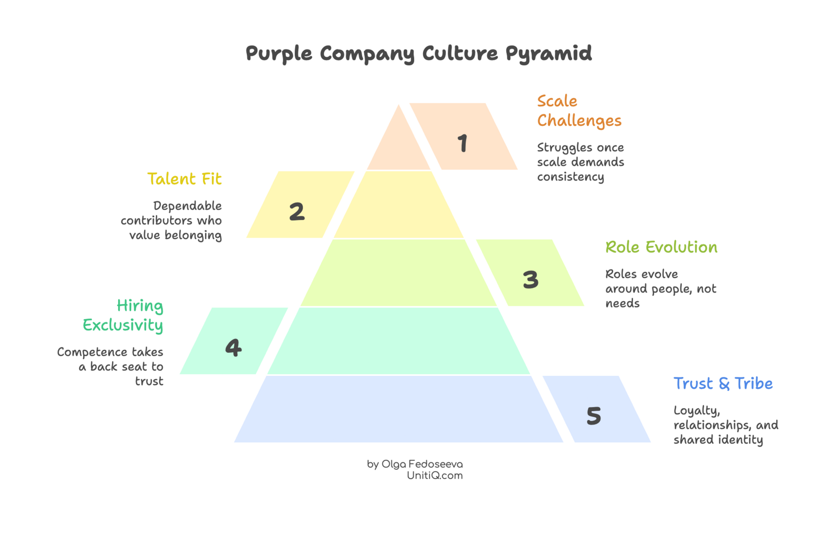 Pyramid illustrating Purple-stage company culture where hiring emphasizes trust, belonging, and relationships, creating strong loyalty but scaling challenges as consistency demands increase.