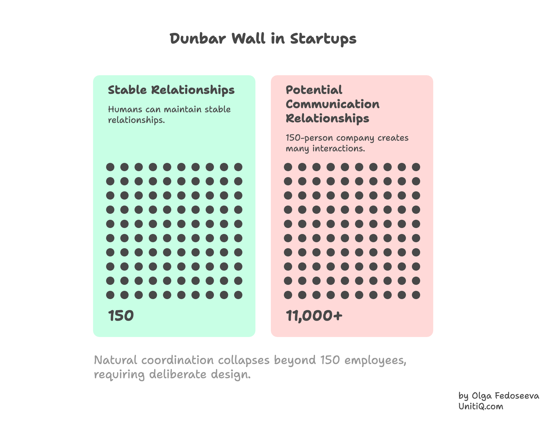 Dunbar number in startups showing that humans maintain about 150 stable relationships while a 150-person company creates over 11,000 potential communication interactions.