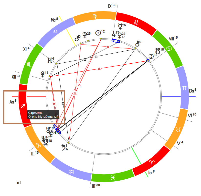 Sotis online ru натальная карта с описанием бесплатно построить