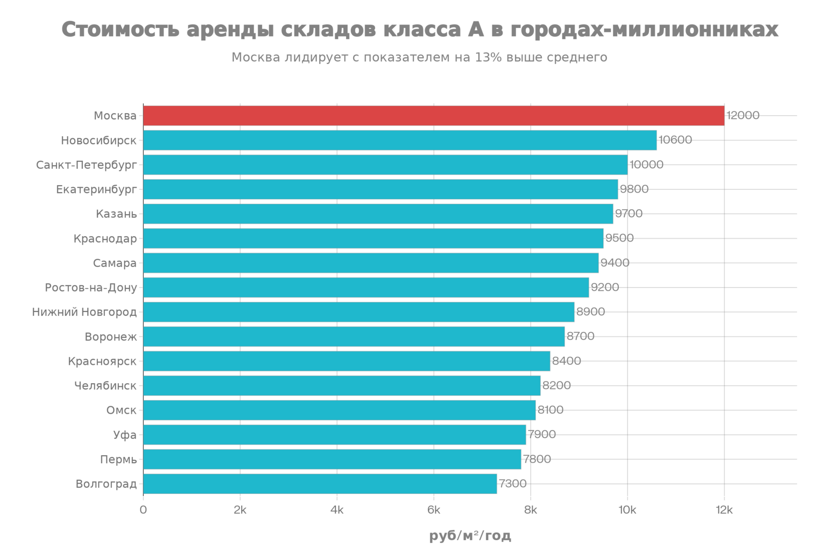 Ставки аренды складских помещений класса А в городах-миллионниках (конец 2025 г.)