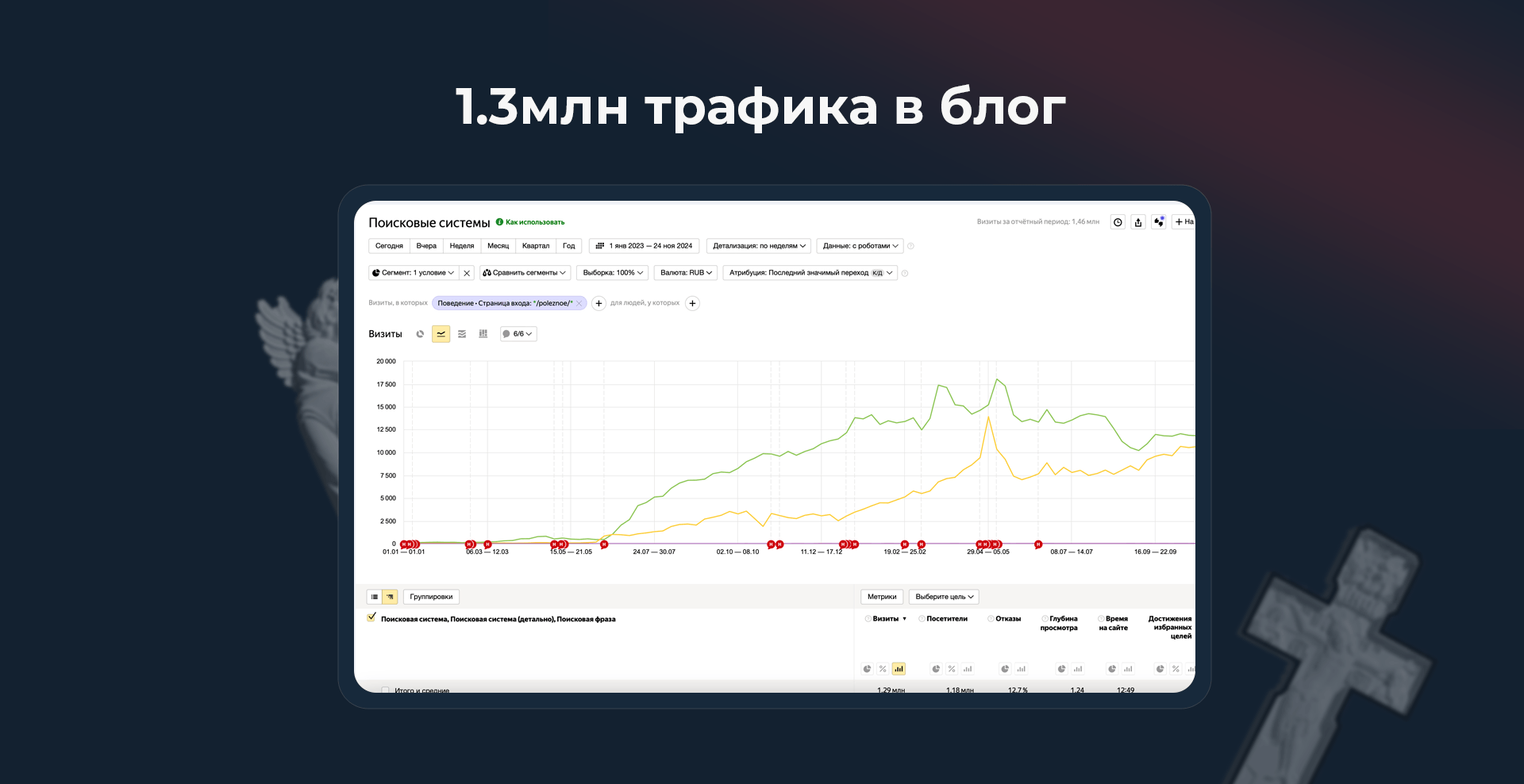 Рост поискового трафика в блог на сайте