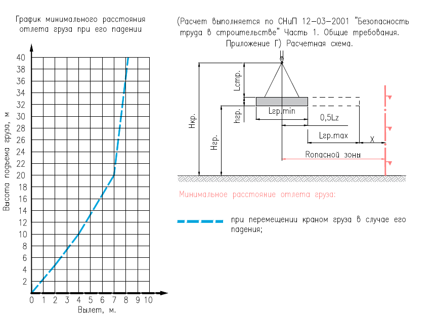Схема опасных зон