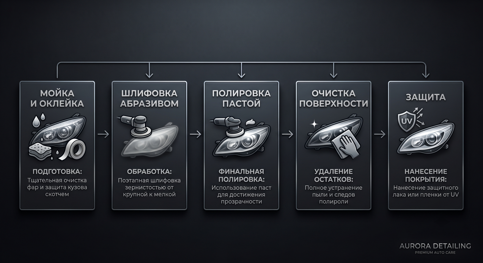 Последовательность этапов полировки фар своими руками