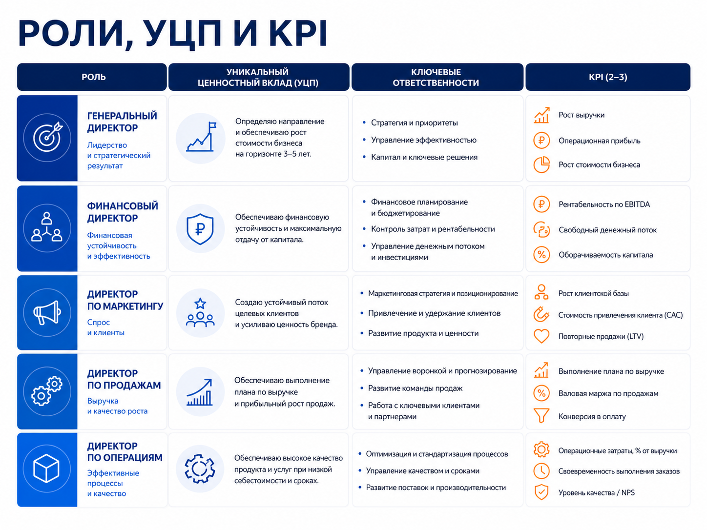 Пример артефакта: роли, ответственность и KPI