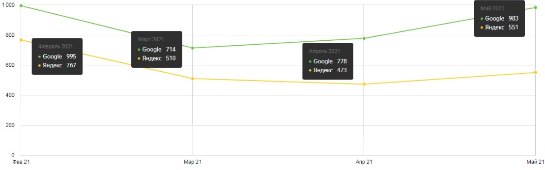 SEO-кейс. Теперь вы точно знаете, где купить катер или яхту в Санкт-Петербурге., изображение №35