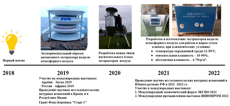 extractor of water from atmospheric air