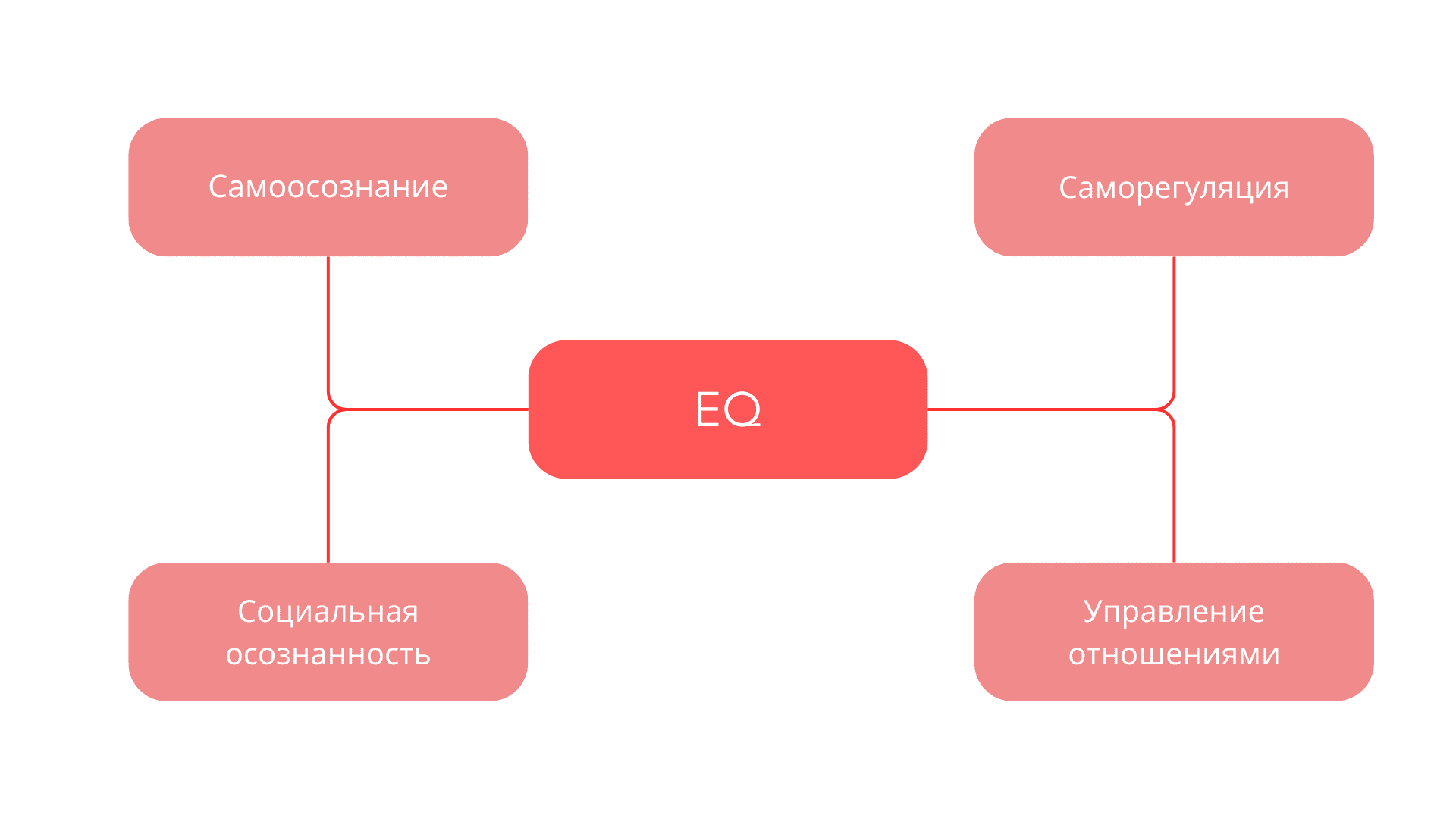 Эмоциональный интеллект: 4 составляющих на схеме